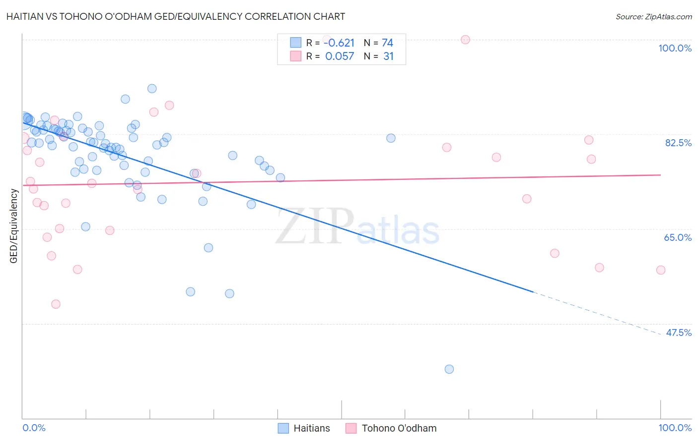 Haitian vs Tohono O'odham GED/Equivalency