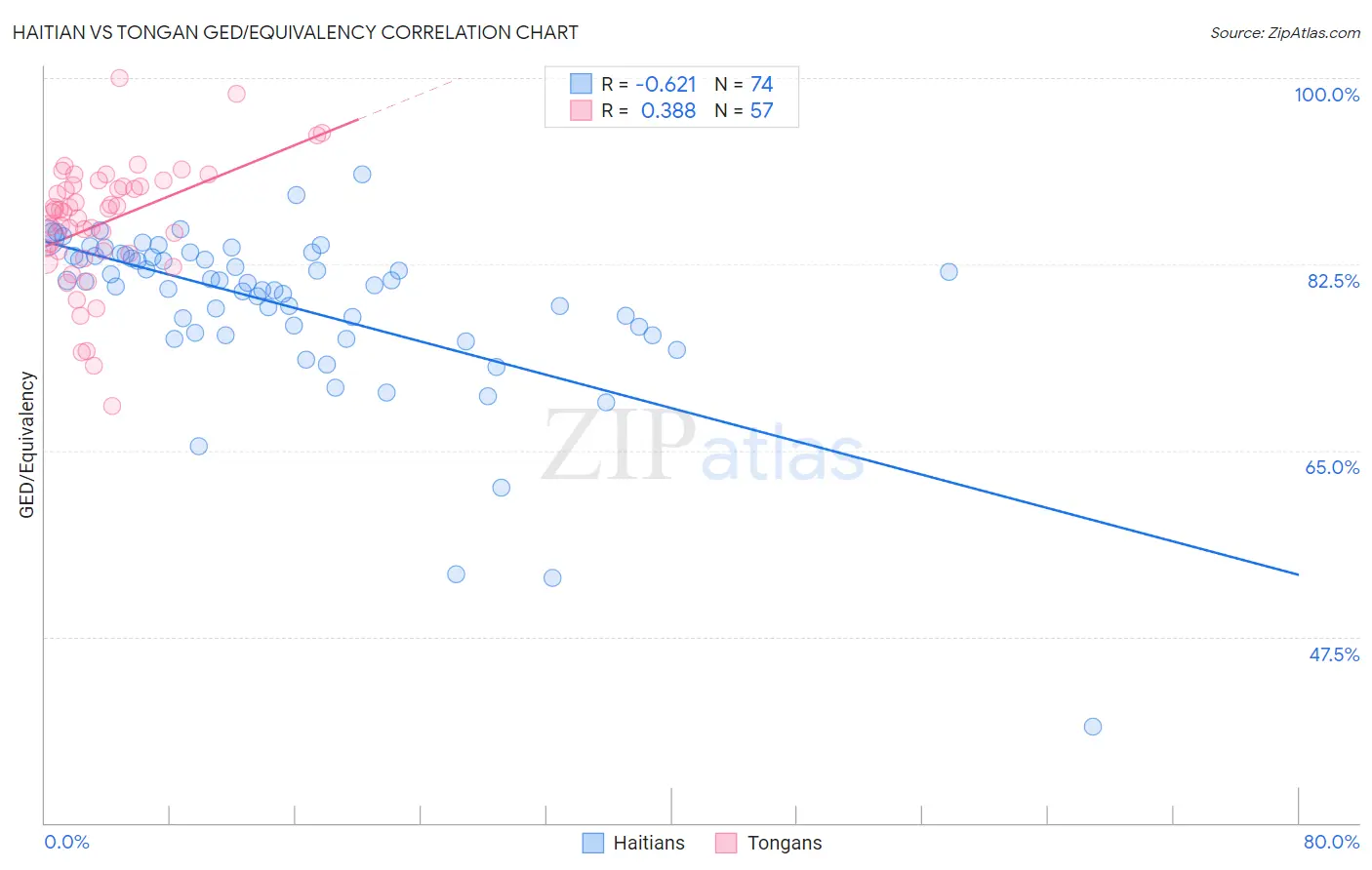 Haitian vs Tongan GED/Equivalency