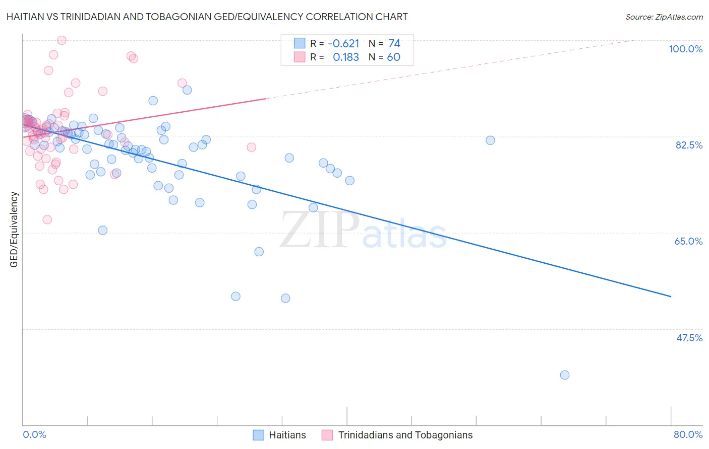 Haitian vs Trinidadian and Tobagonian GED/Equivalency