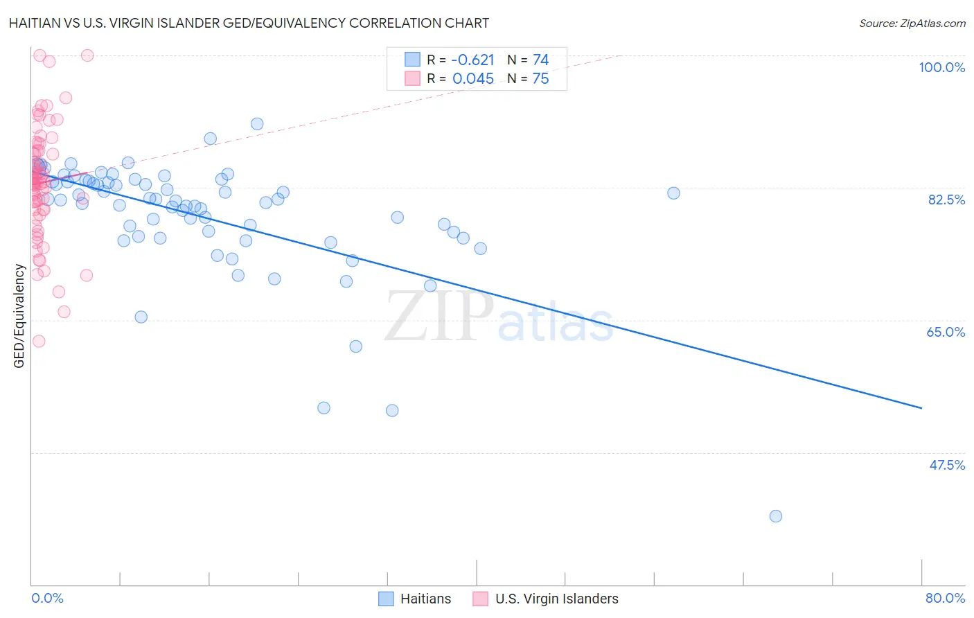 Haitian vs U.S. Virgin Islander GED/Equivalency
