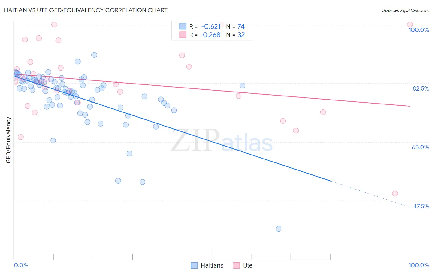 Haitian vs Ute GED/Equivalency