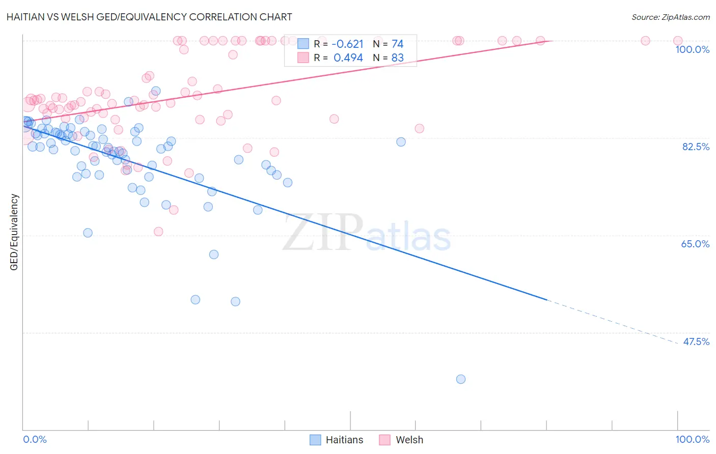 Haitian vs Welsh GED/Equivalency