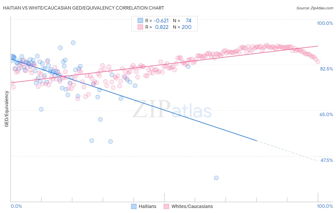 Haitian vs White/Caucasian GED/Equivalency