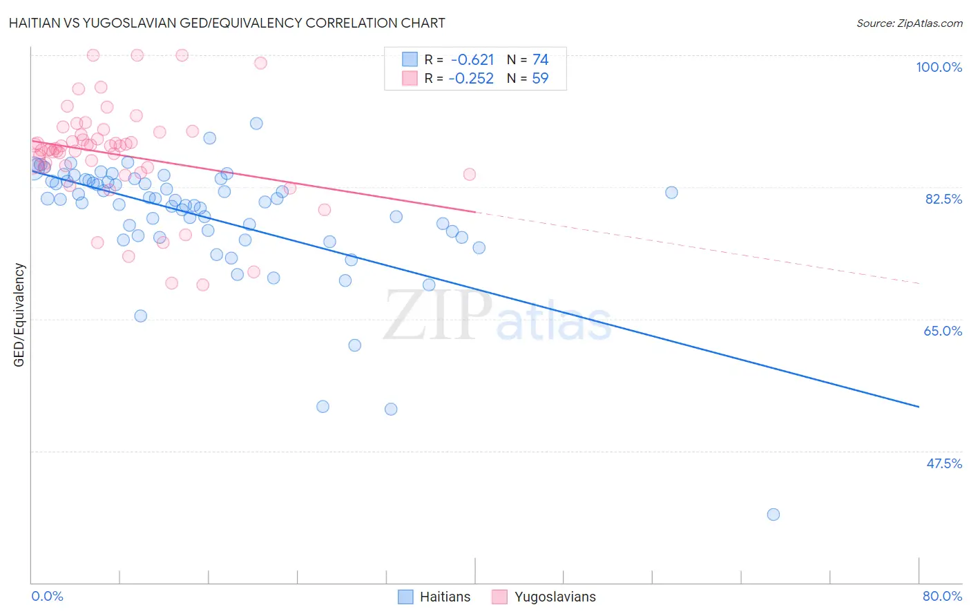 Haitian vs Yugoslavian GED/Equivalency
