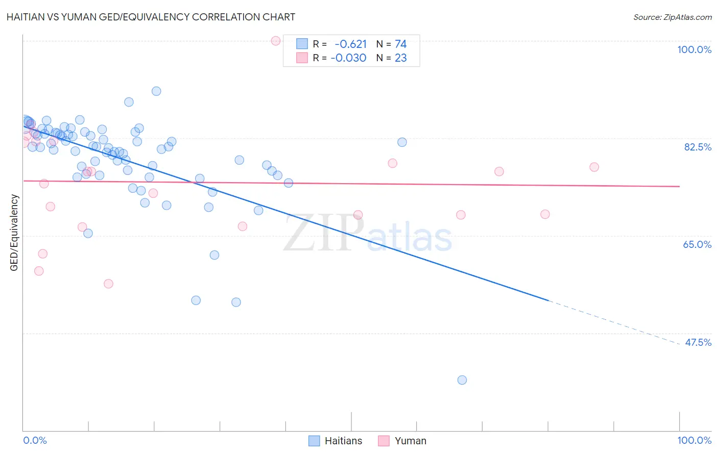 Haitian vs Yuman GED/Equivalency