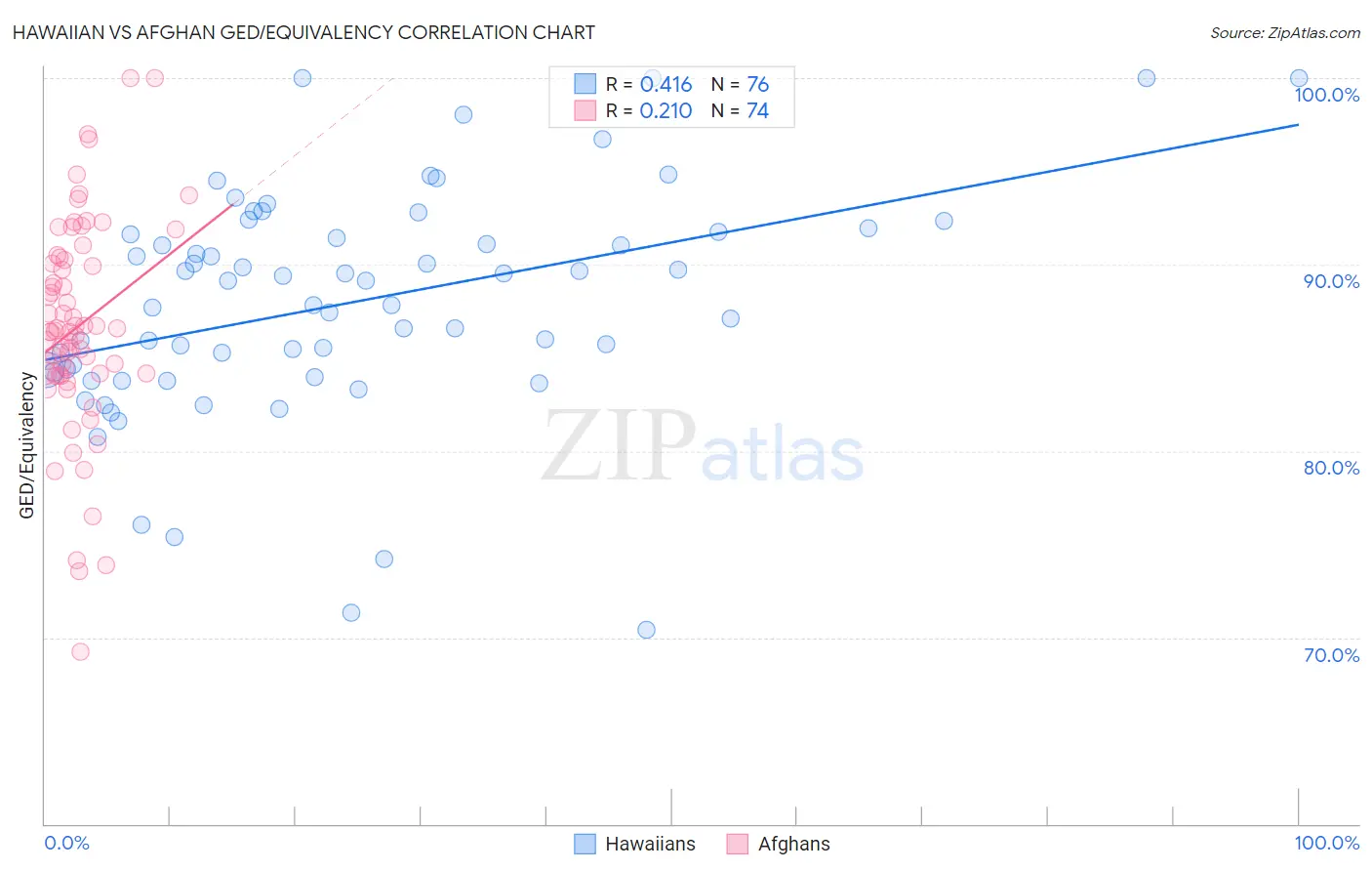 Hawaiian vs Afghan GED/Equivalency