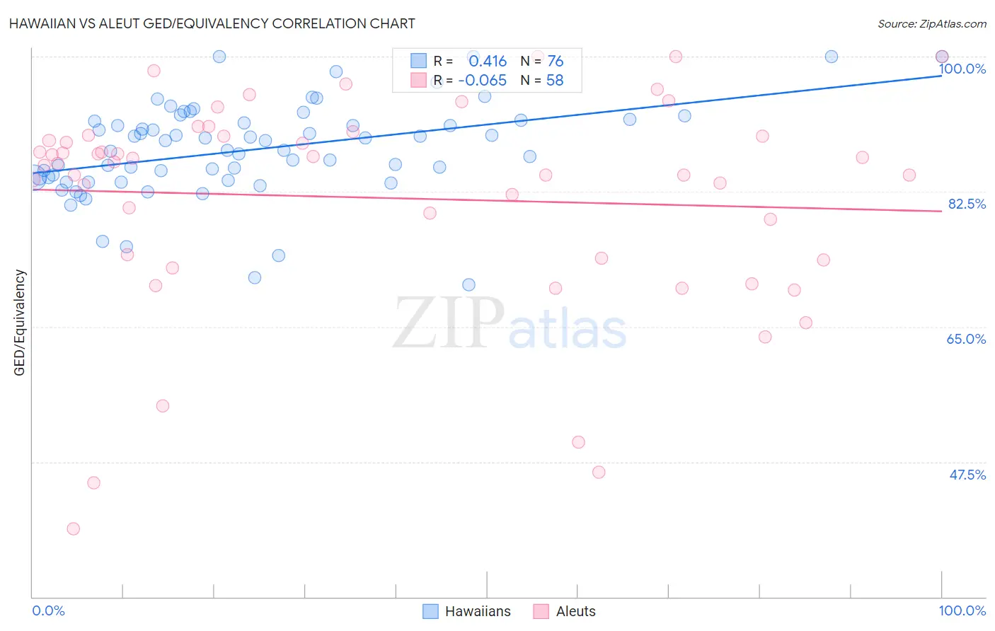 Hawaiian vs Aleut GED/Equivalency
