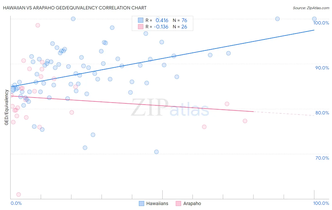 Hawaiian vs Arapaho GED/Equivalency