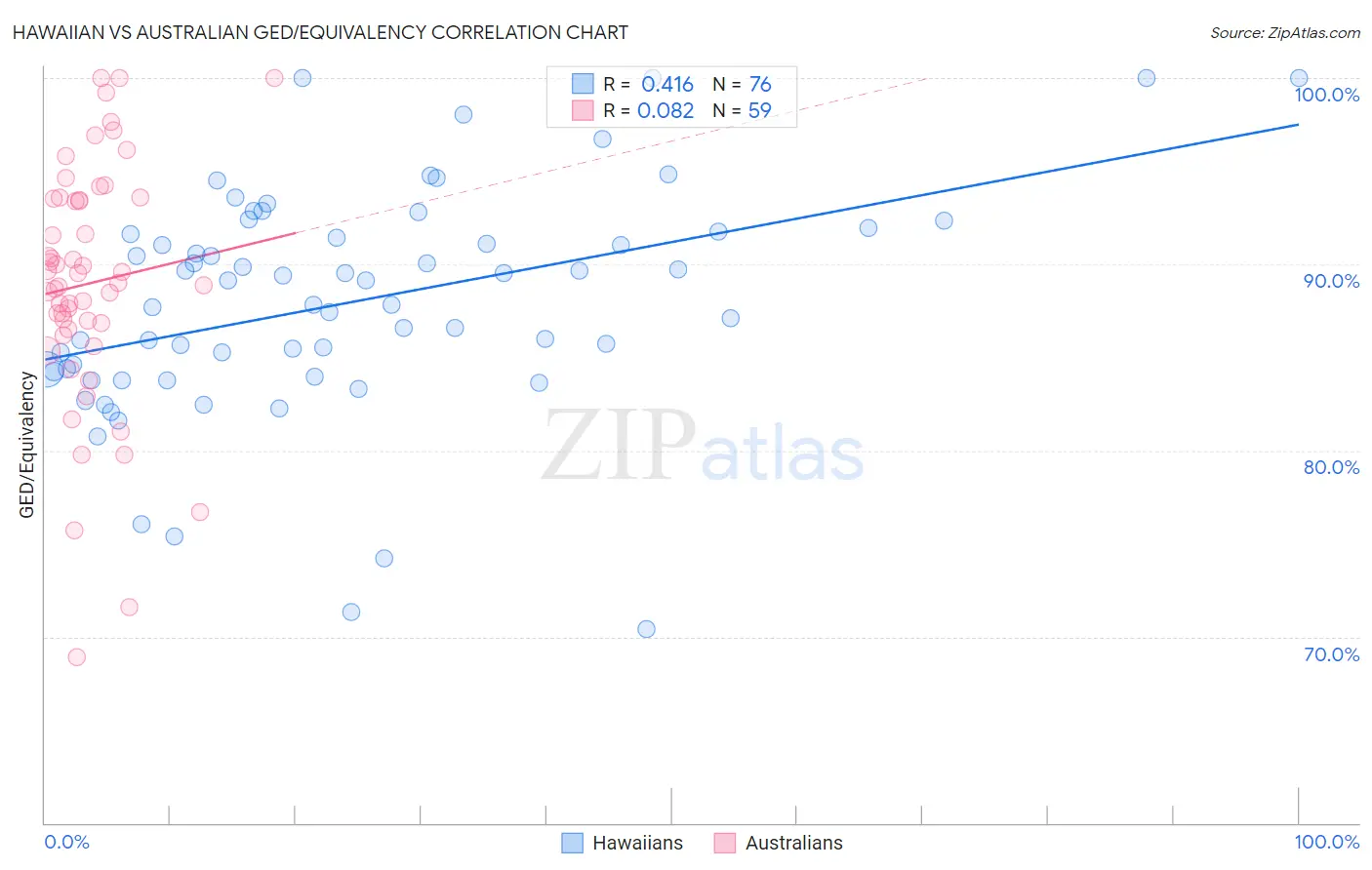 Hawaiian vs Australian GED/Equivalency
