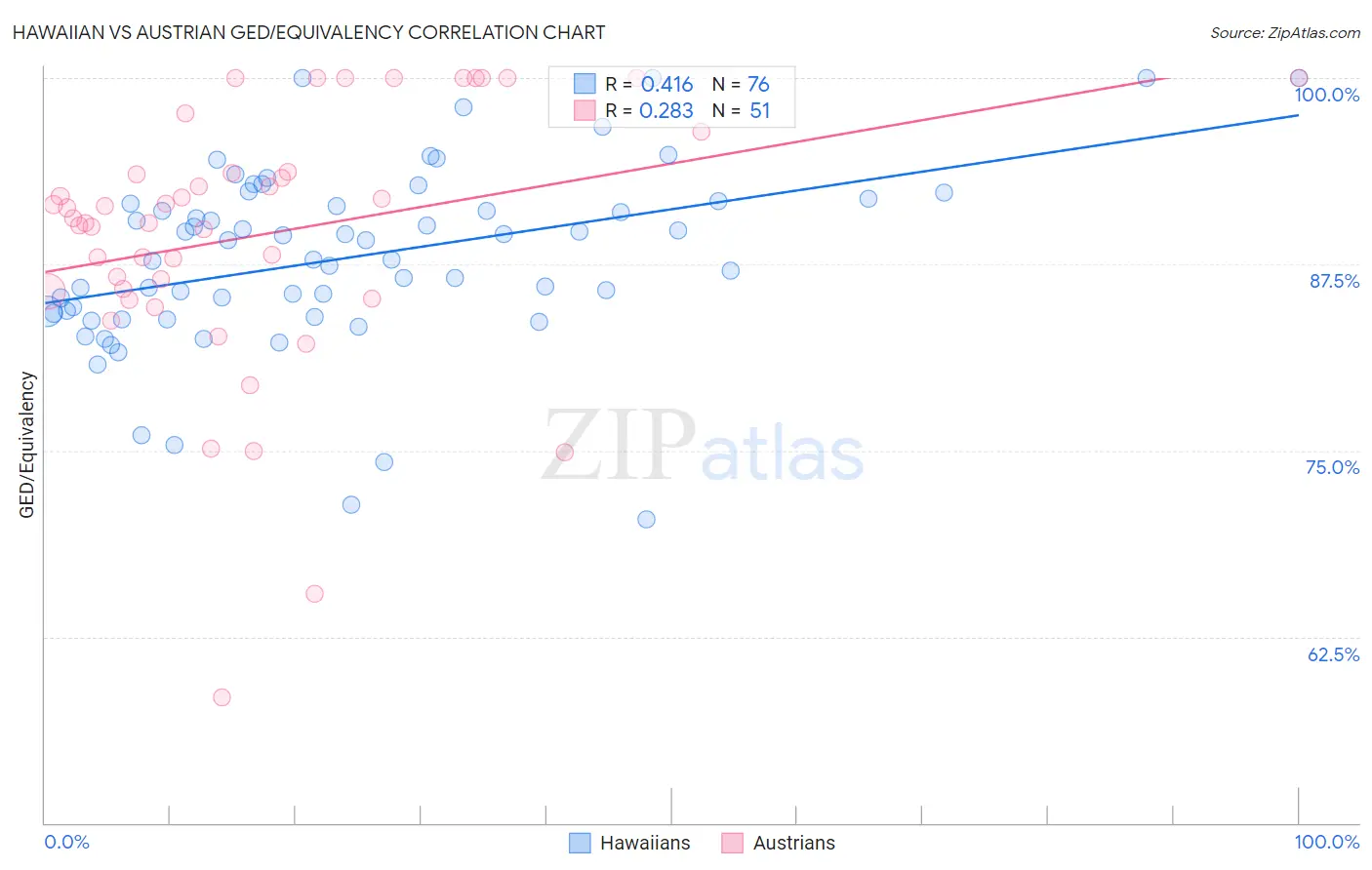 Hawaiian vs Austrian GED/Equivalency