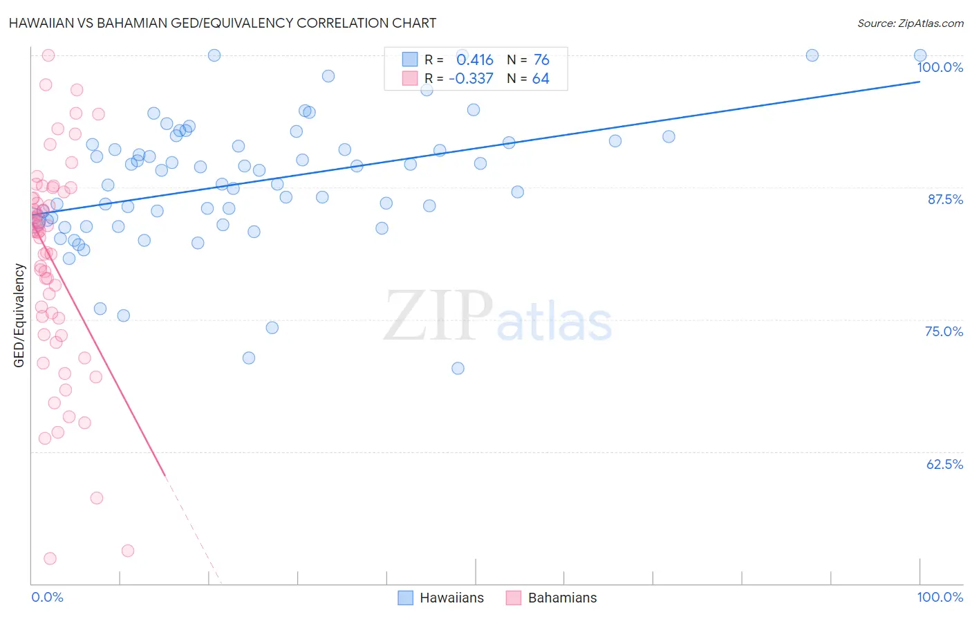 Hawaiian vs Bahamian GED/Equivalency