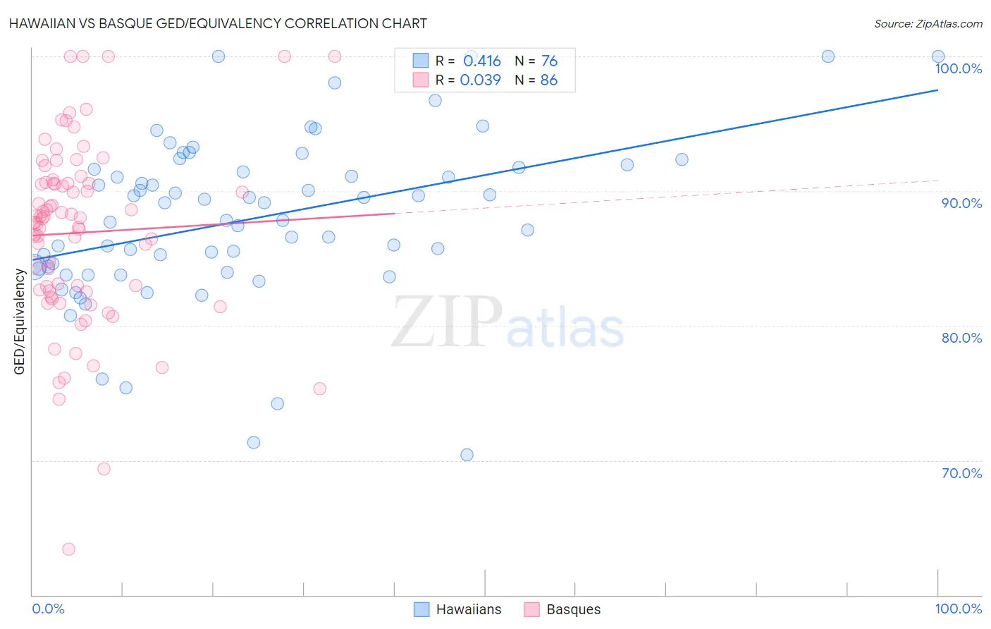 Hawaiian vs Basque GED/Equivalency