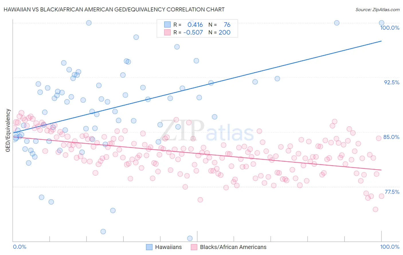 Hawaiian vs Black/African American GED/Equivalency