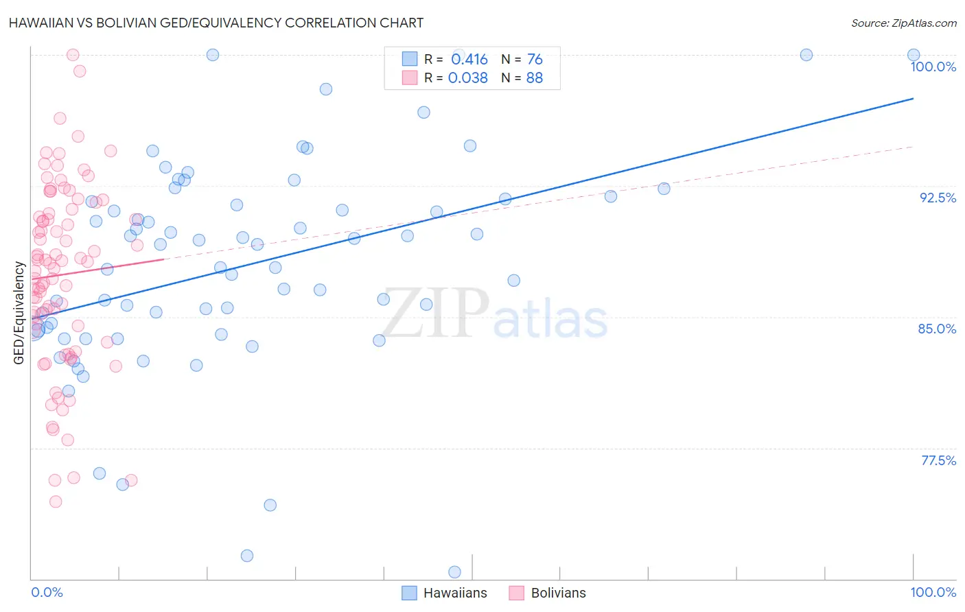 Hawaiian vs Bolivian GED/Equivalency