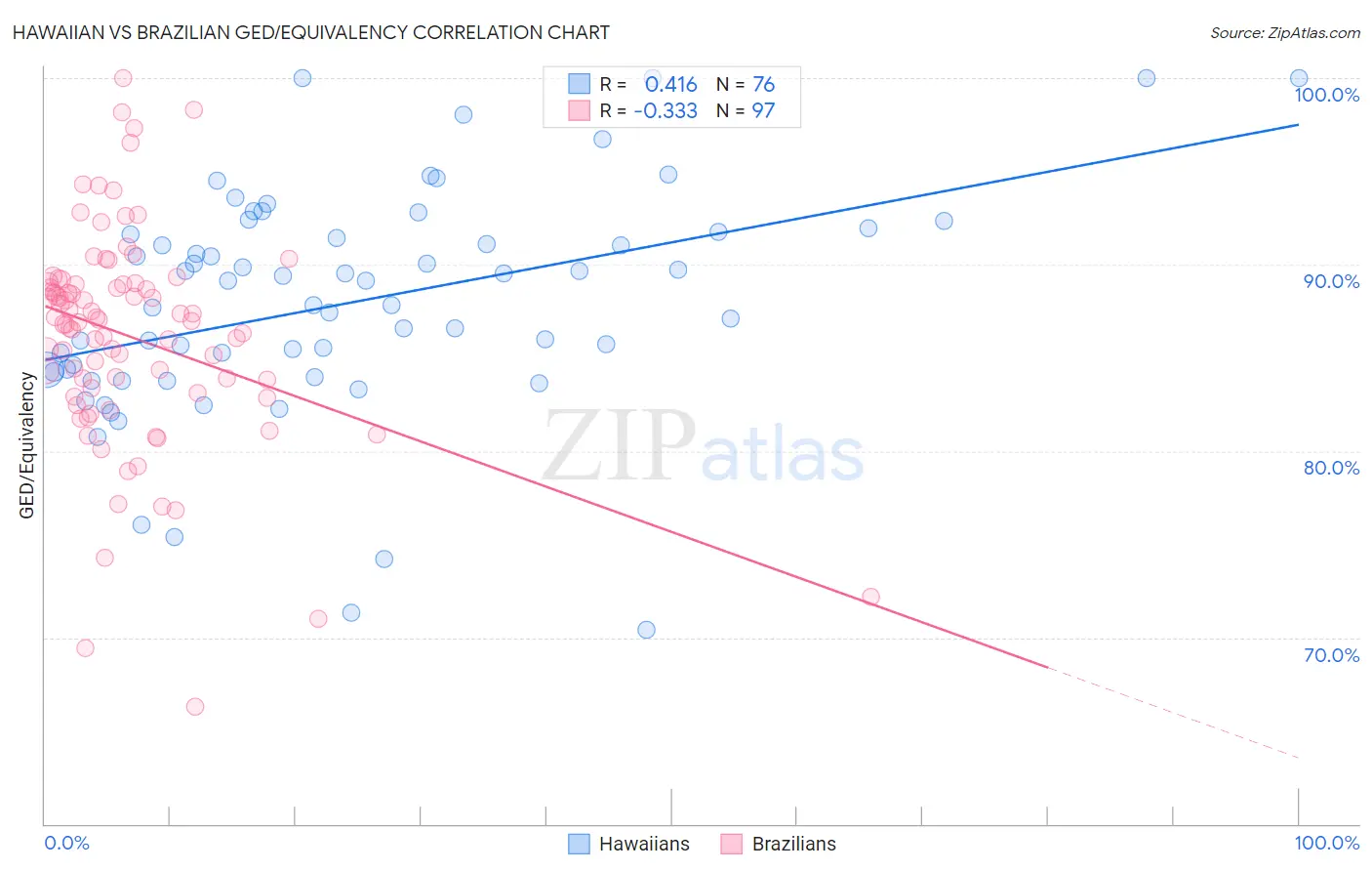 Hawaiian vs Brazilian GED/Equivalency