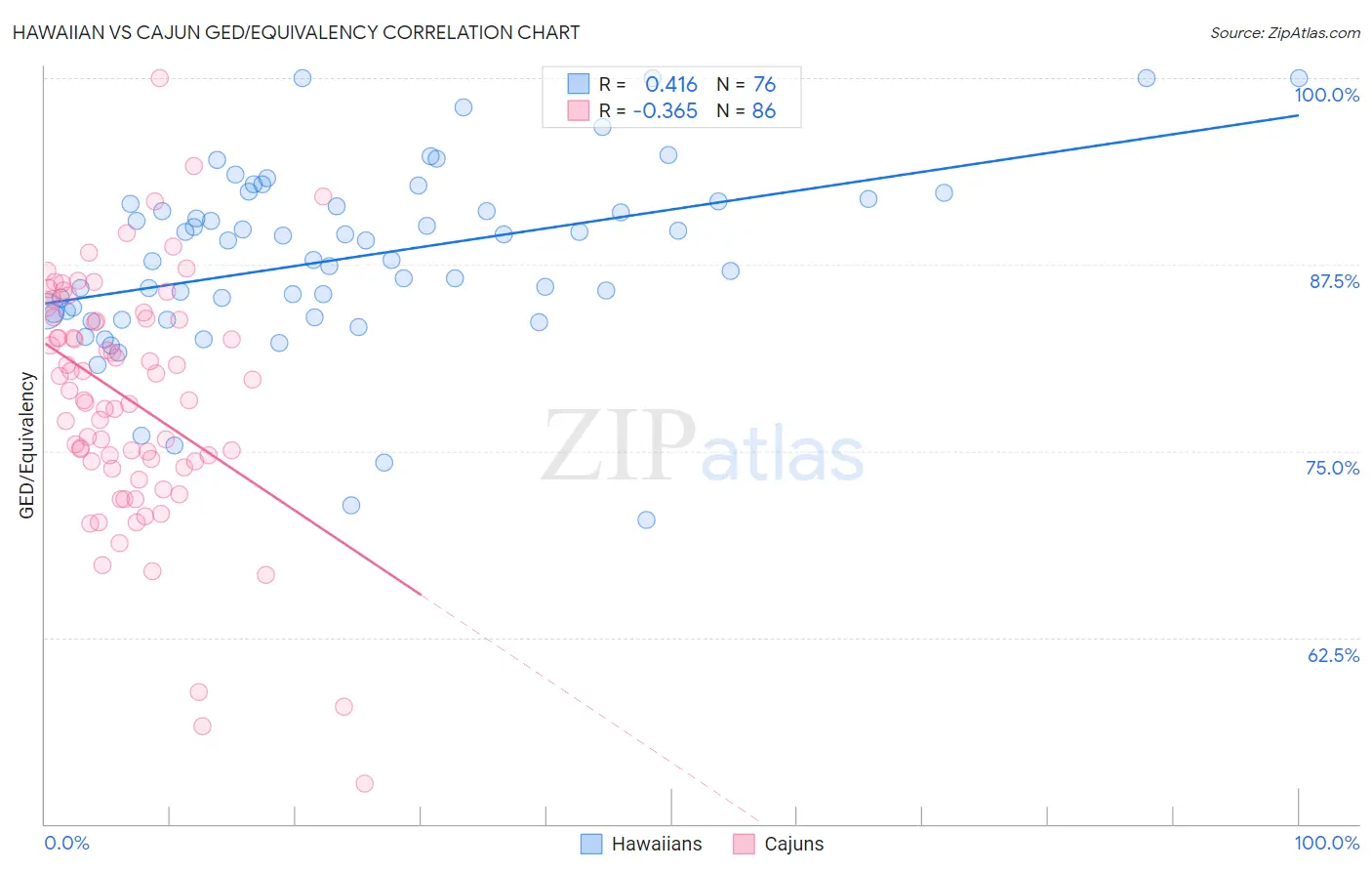 Hawaiian vs Cajun GED/Equivalency