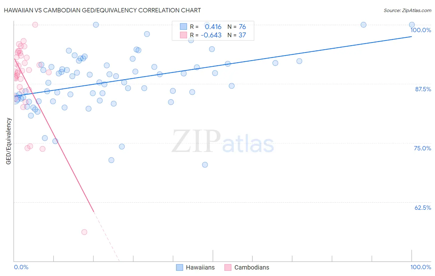 Hawaiian vs Cambodian GED/Equivalency