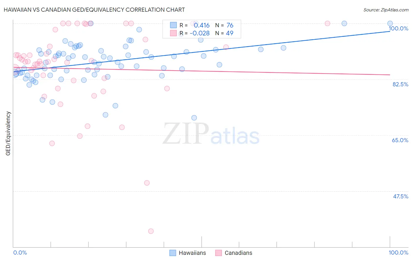 Hawaiian vs Canadian GED/Equivalency