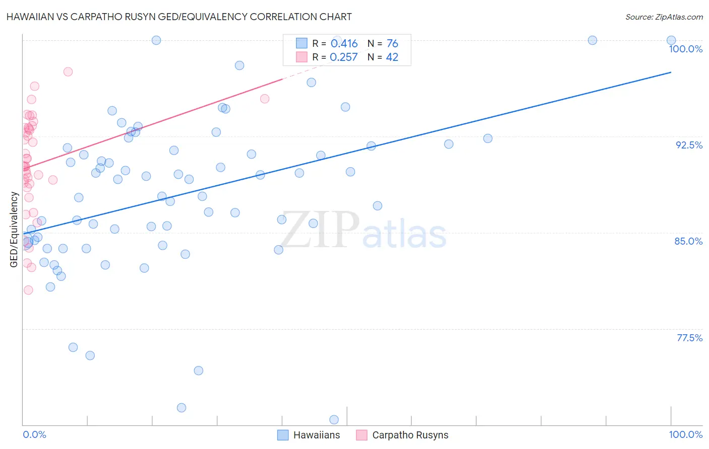 Hawaiian vs Carpatho Rusyn GED/Equivalency