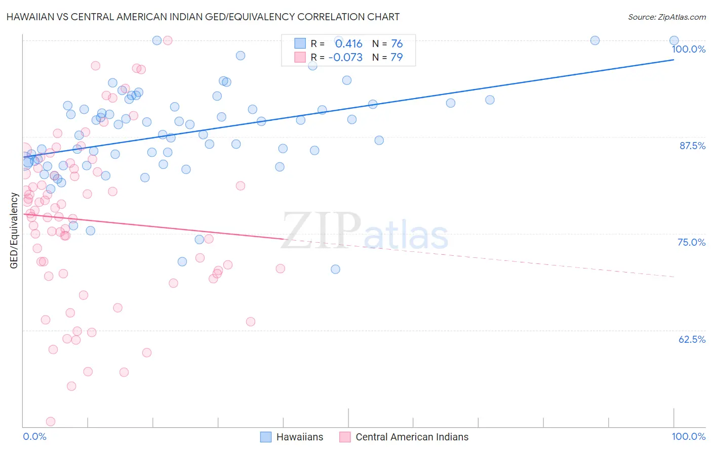Hawaiian vs Central American Indian GED/Equivalency