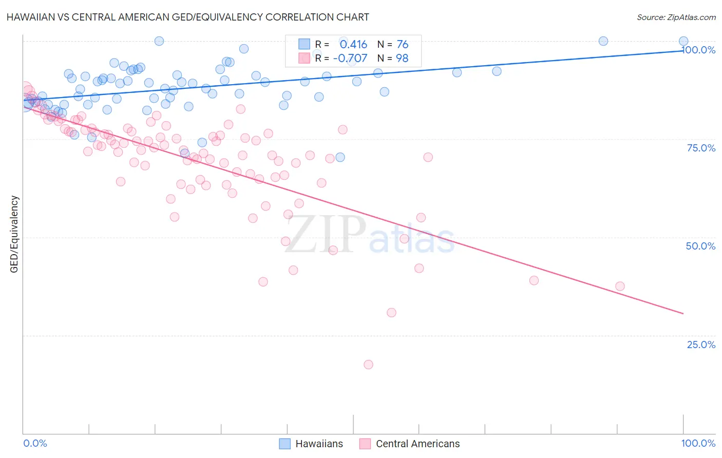 Hawaiian vs Central American GED/Equivalency