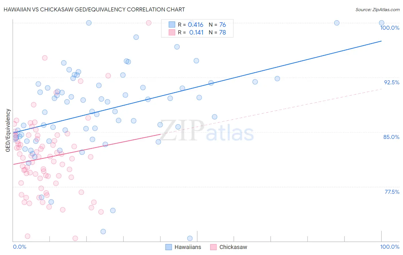 Hawaiian vs Chickasaw GED/Equivalency