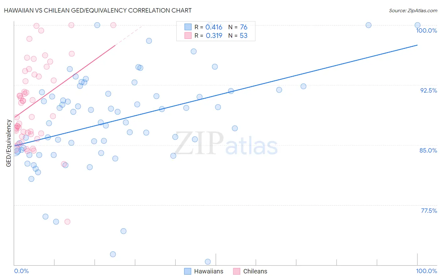 Hawaiian vs Chilean GED/Equivalency