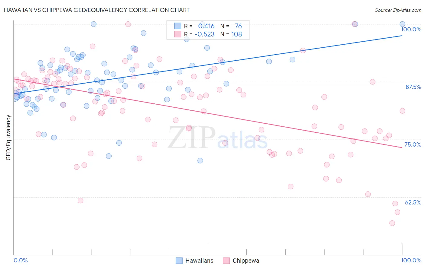 Hawaiian vs Chippewa GED/Equivalency