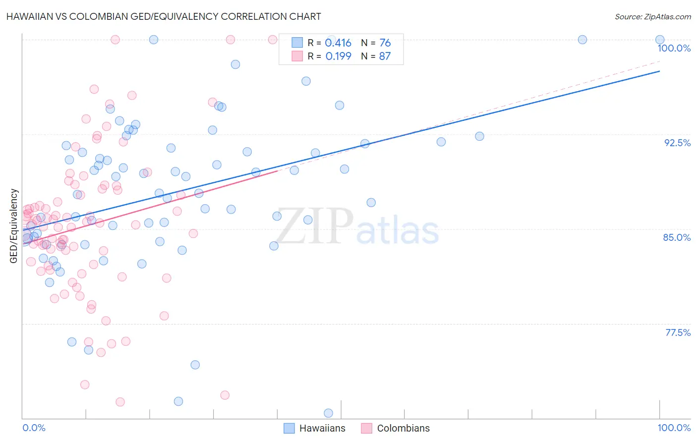 Hawaiian vs Colombian GED/Equivalency