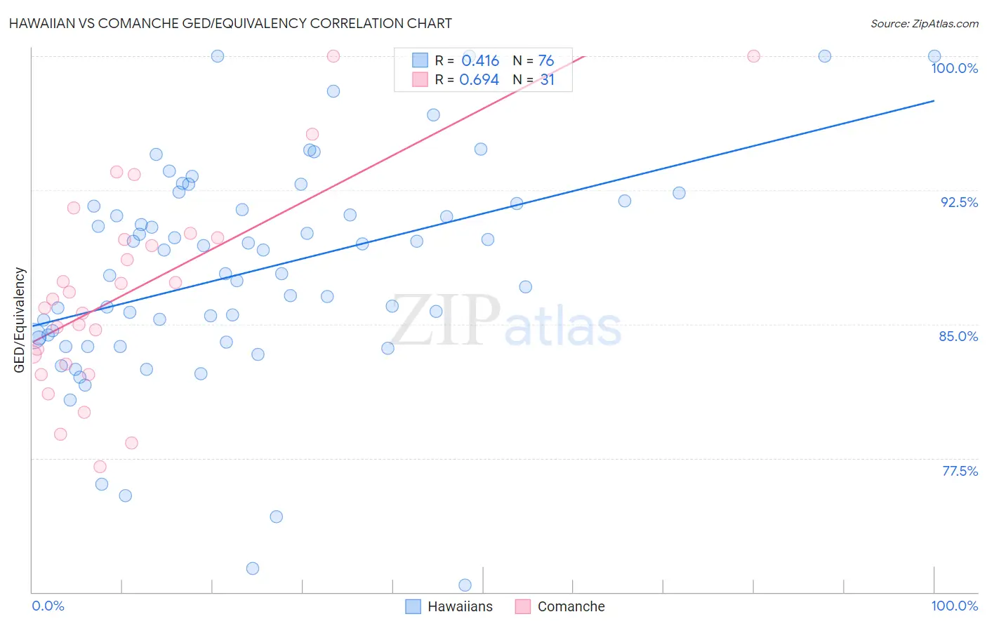 Hawaiian vs Comanche GED/Equivalency