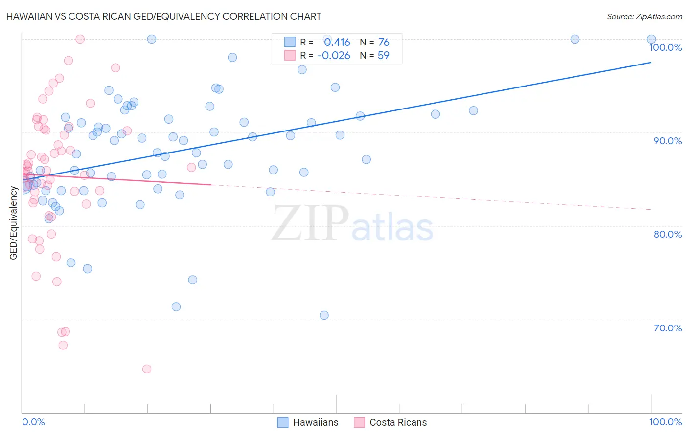 Hawaiian vs Costa Rican GED/Equivalency