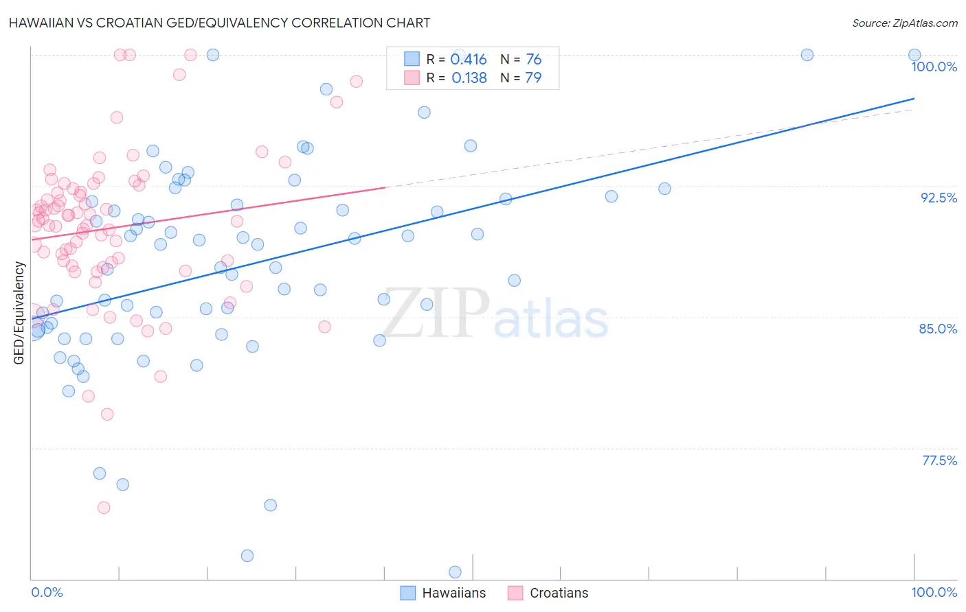 Hawaiian vs Croatian GED/Equivalency