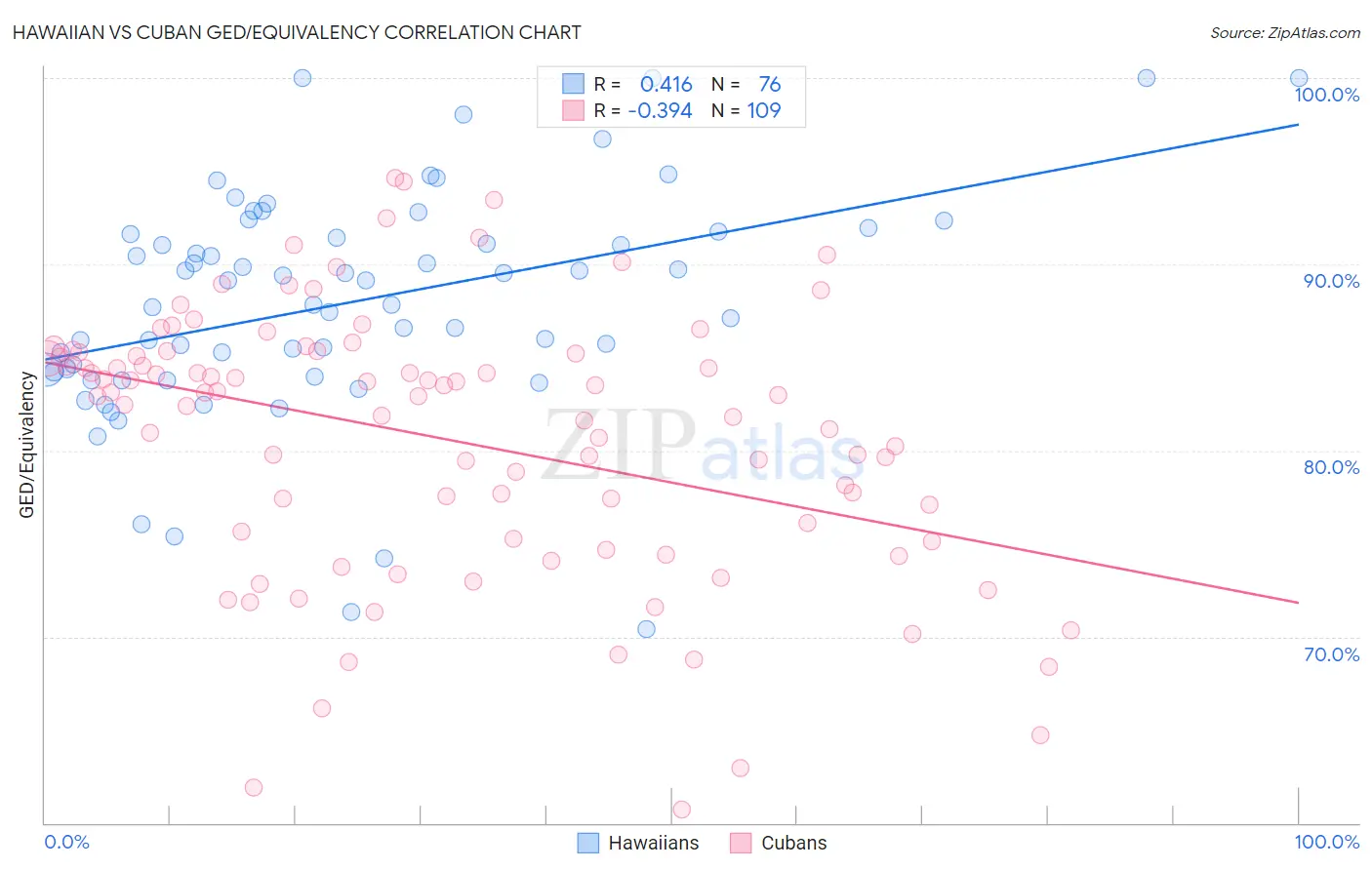 Hawaiian vs Cuban GED/Equivalency