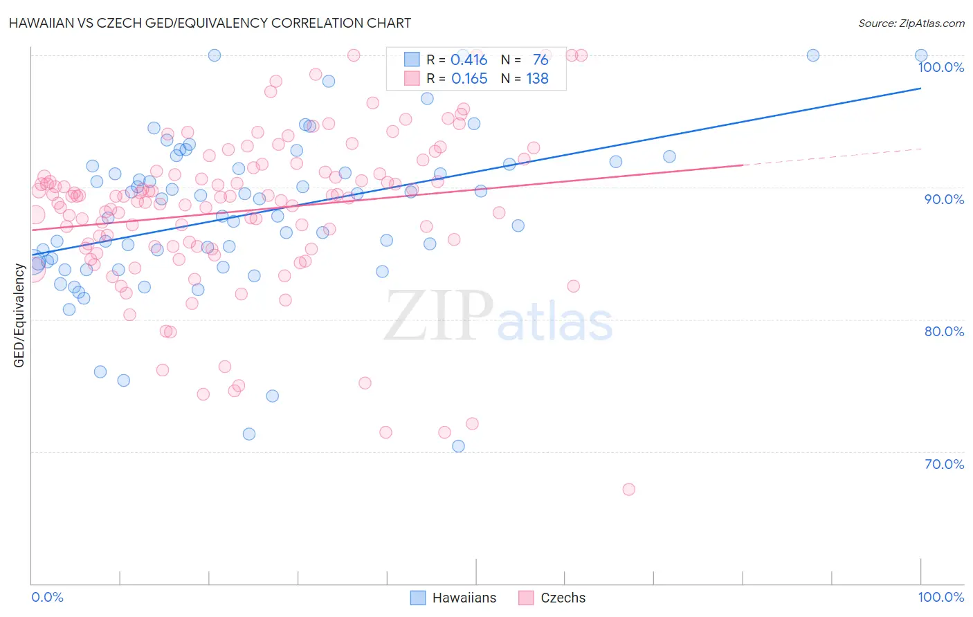 Hawaiian vs Czech GED/Equivalency