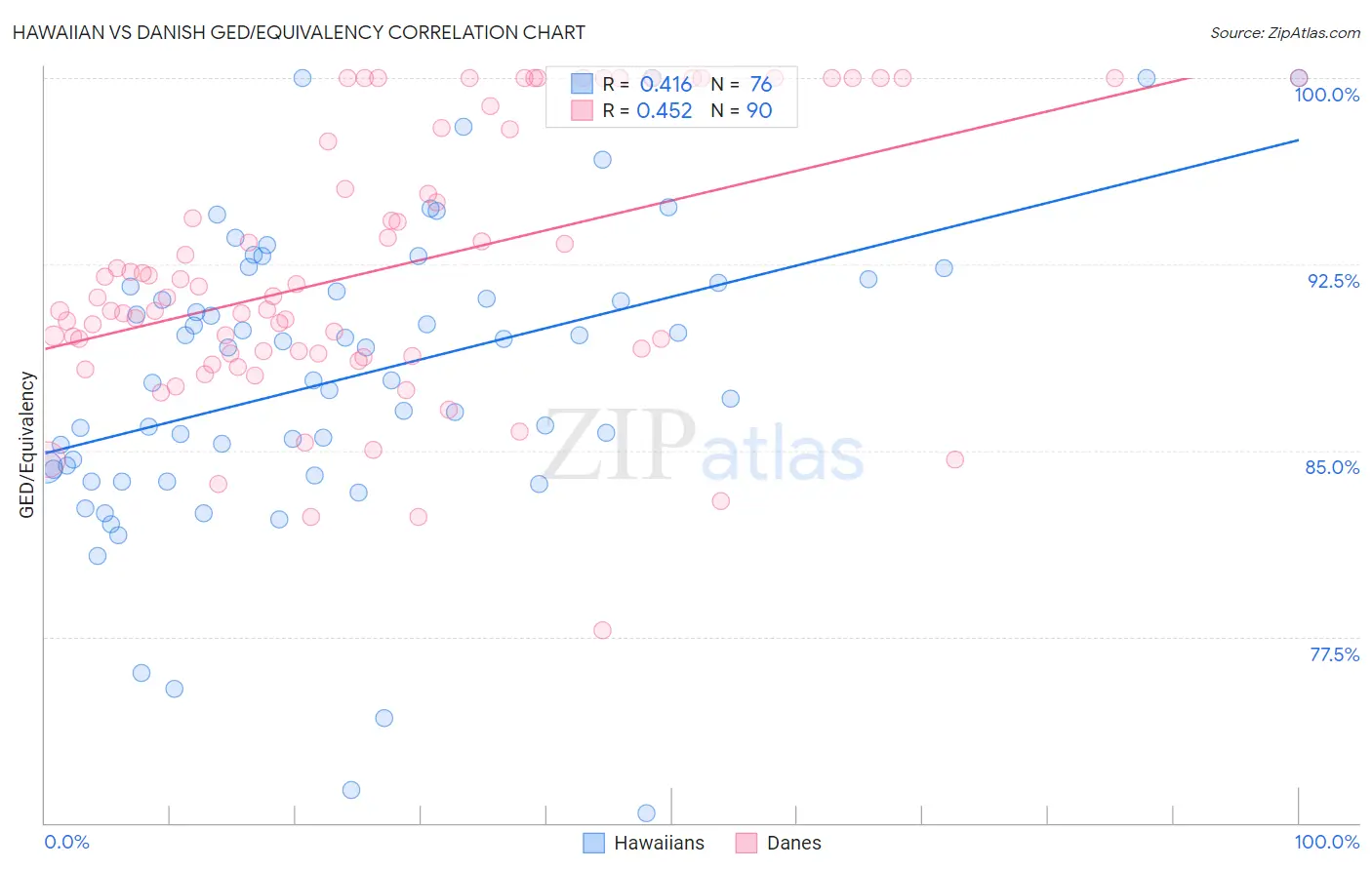 Hawaiian vs Danish GED/Equivalency