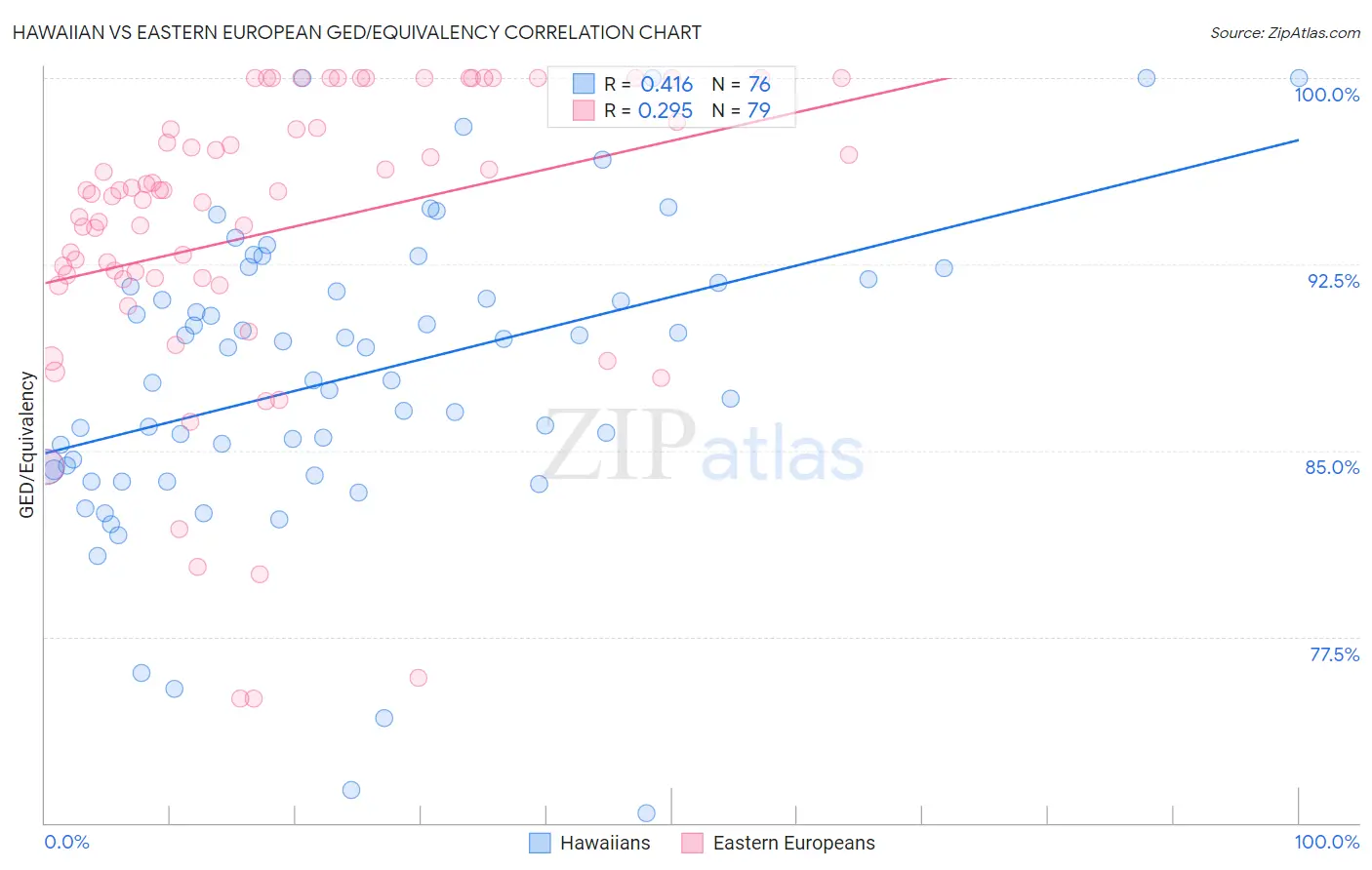 Hawaiian vs Eastern European GED/Equivalency