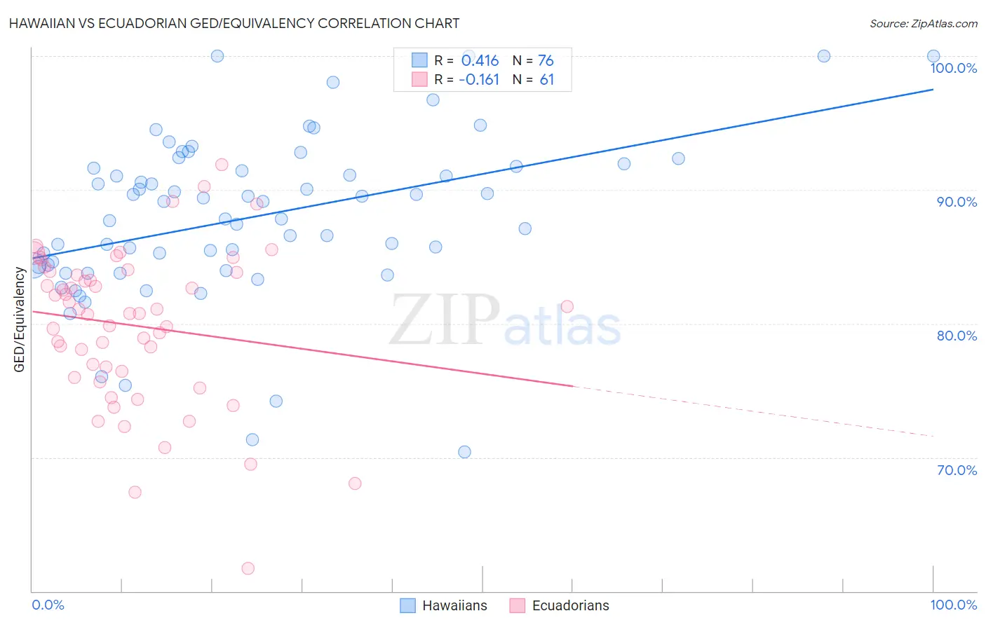 Hawaiian vs Ecuadorian GED/Equivalency