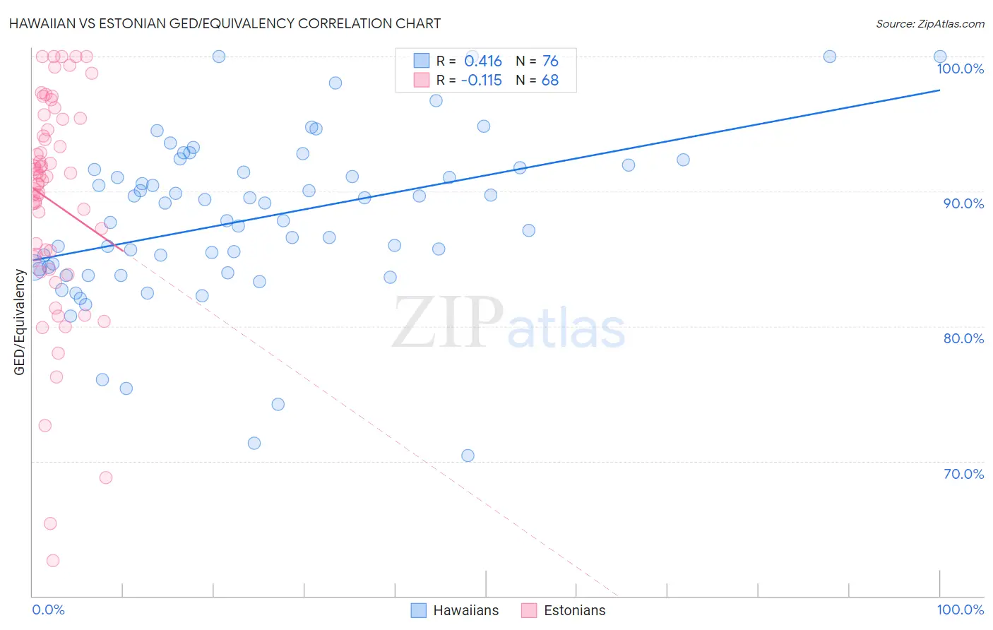 Hawaiian vs Estonian GED/Equivalency