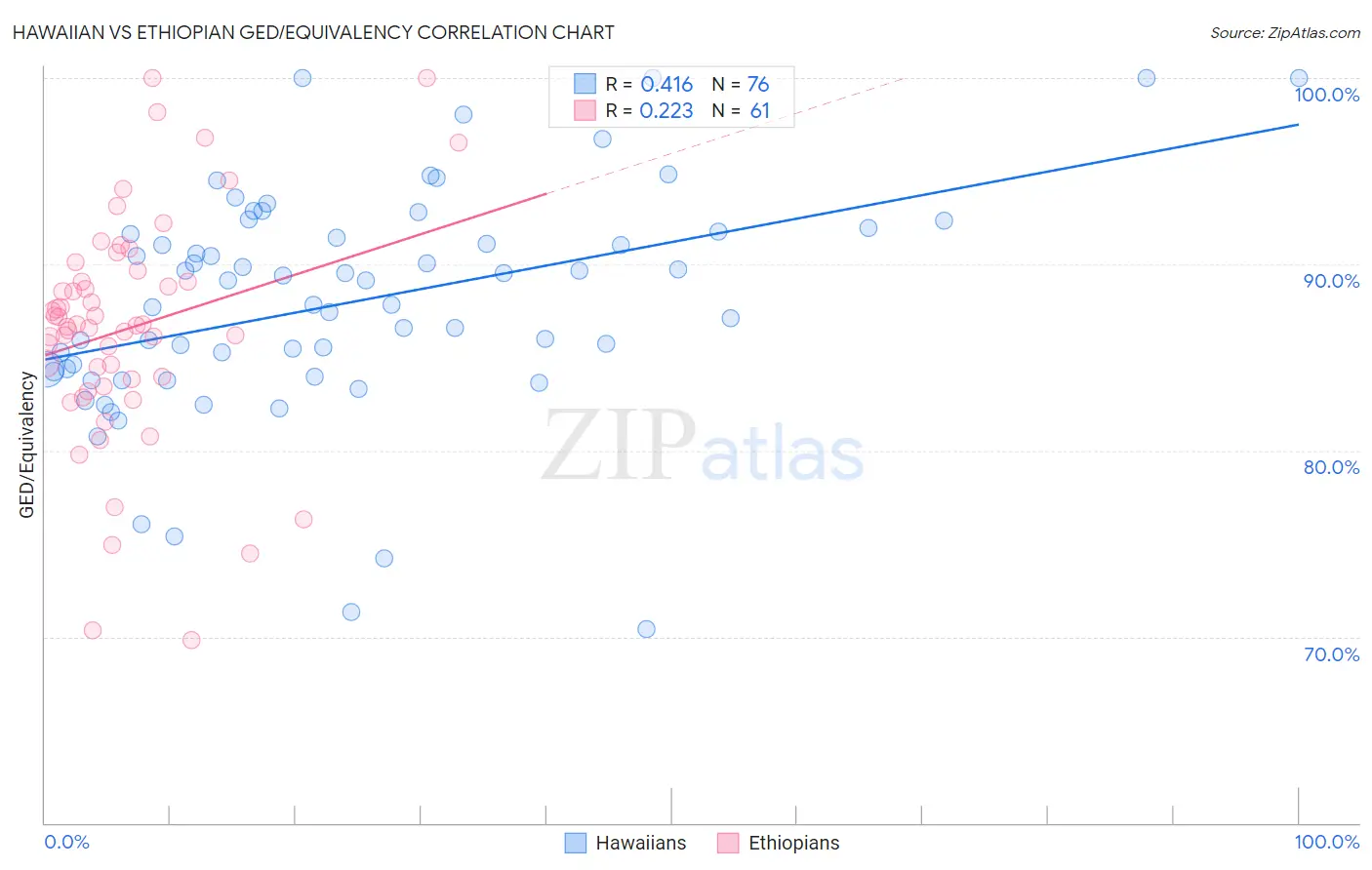 Hawaiian vs Ethiopian GED/Equivalency