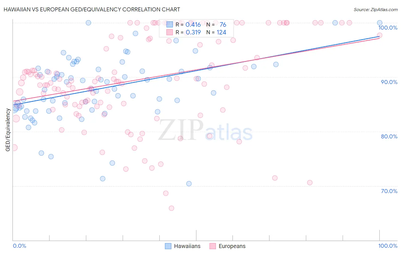 Hawaiian vs European GED/Equivalency