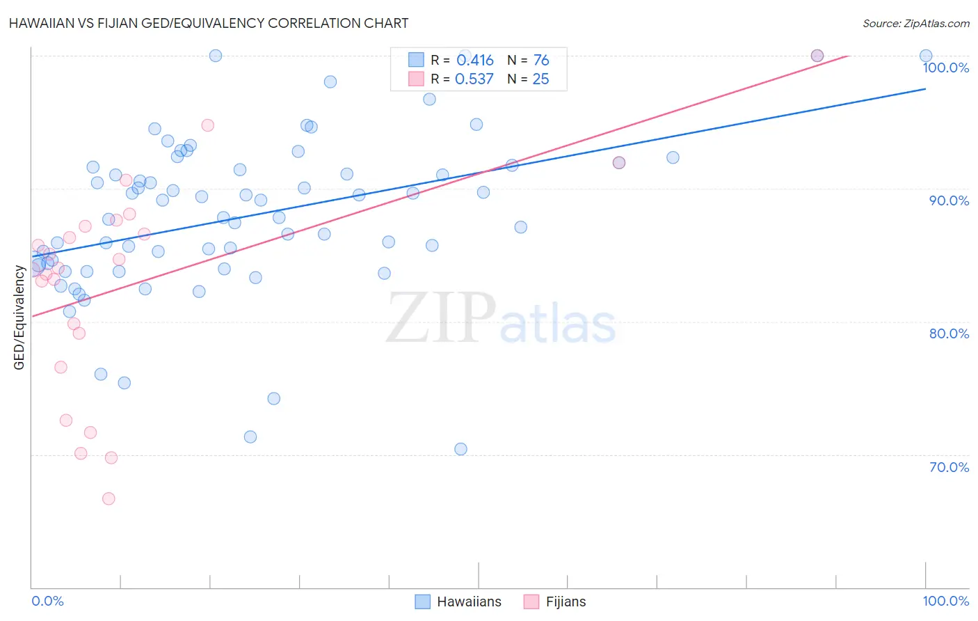 Hawaiian vs Fijian GED/Equivalency
