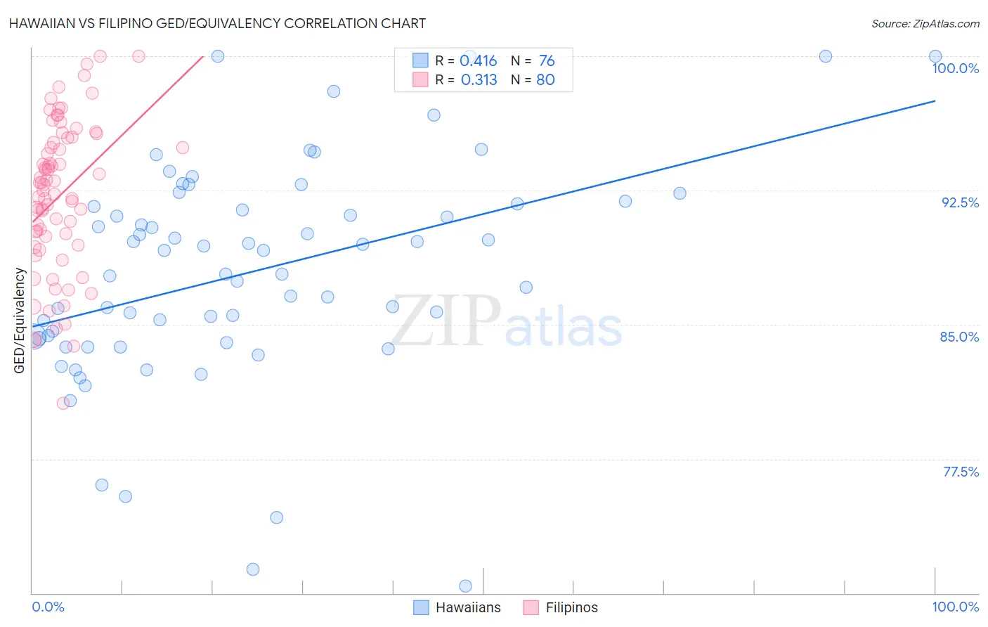 Hawaiian vs Filipino GED/Equivalency