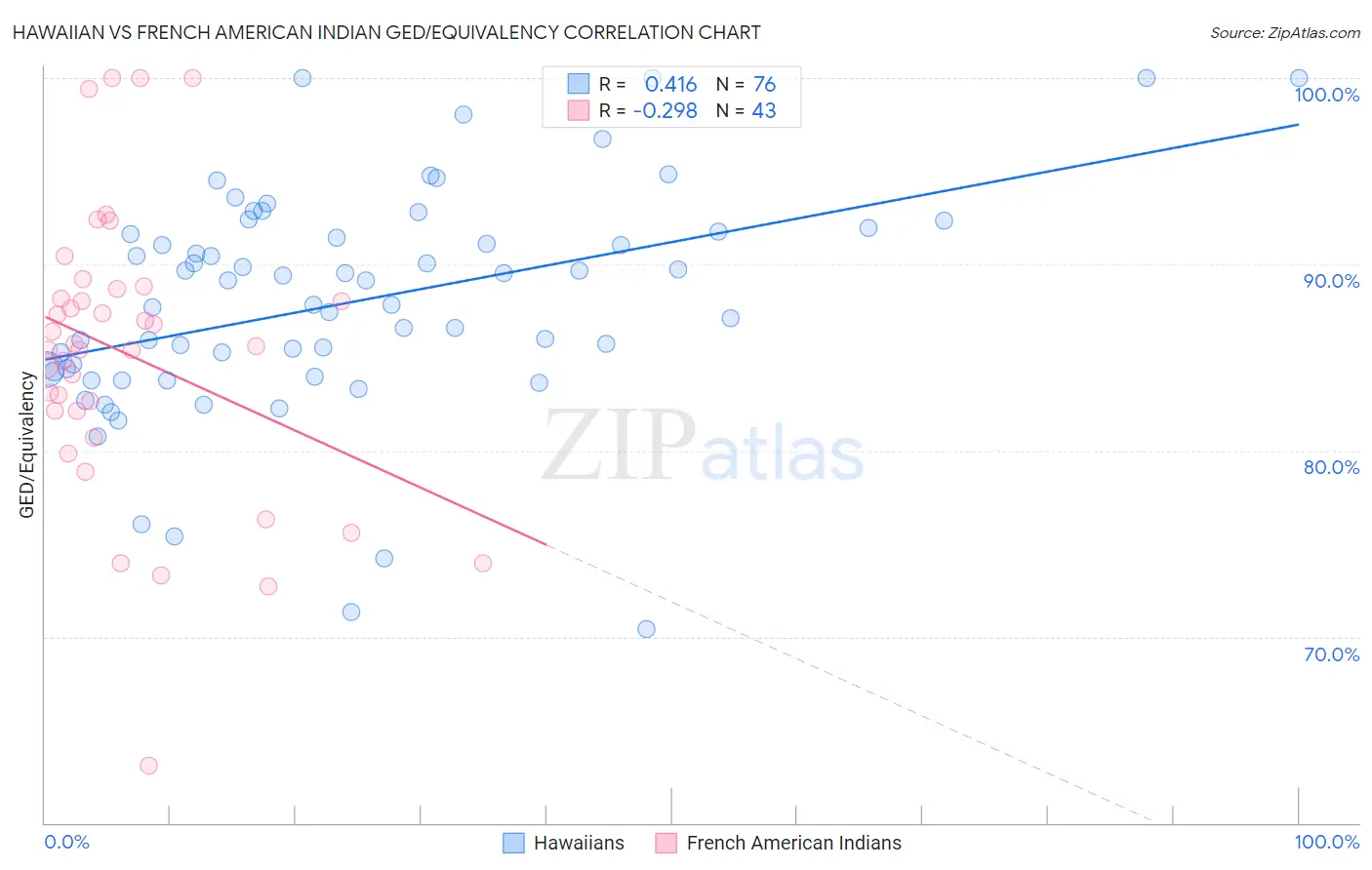 Hawaiian vs French American Indian GED/Equivalency