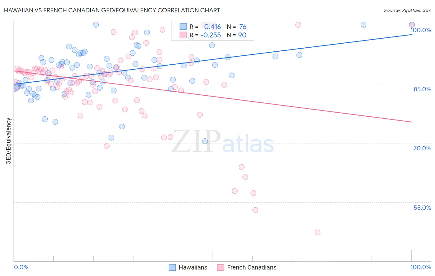 Hawaiian vs French Canadian GED/Equivalency