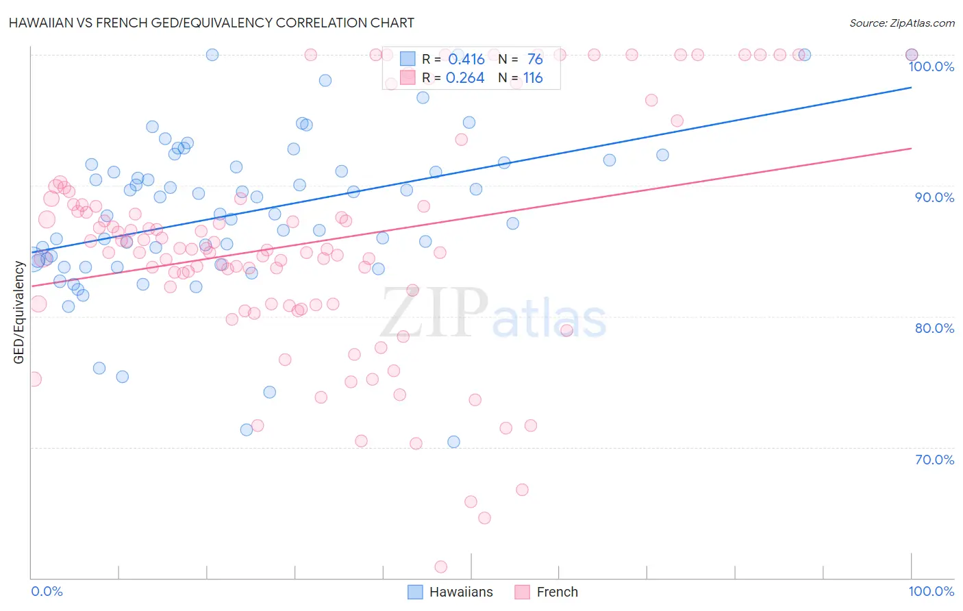 Hawaiian vs French GED/Equivalency