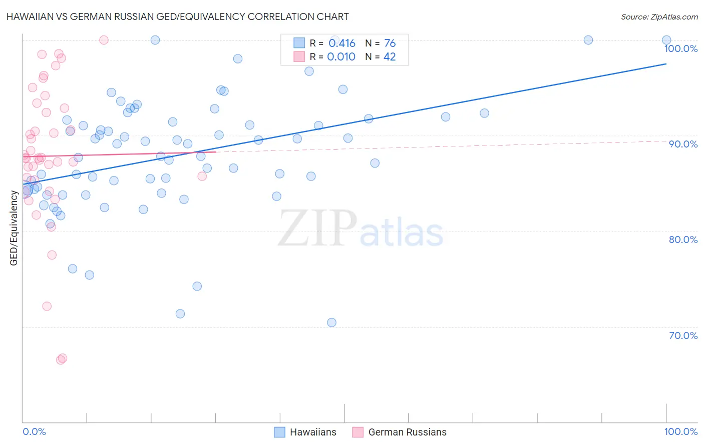 Hawaiian vs German Russian GED/Equivalency