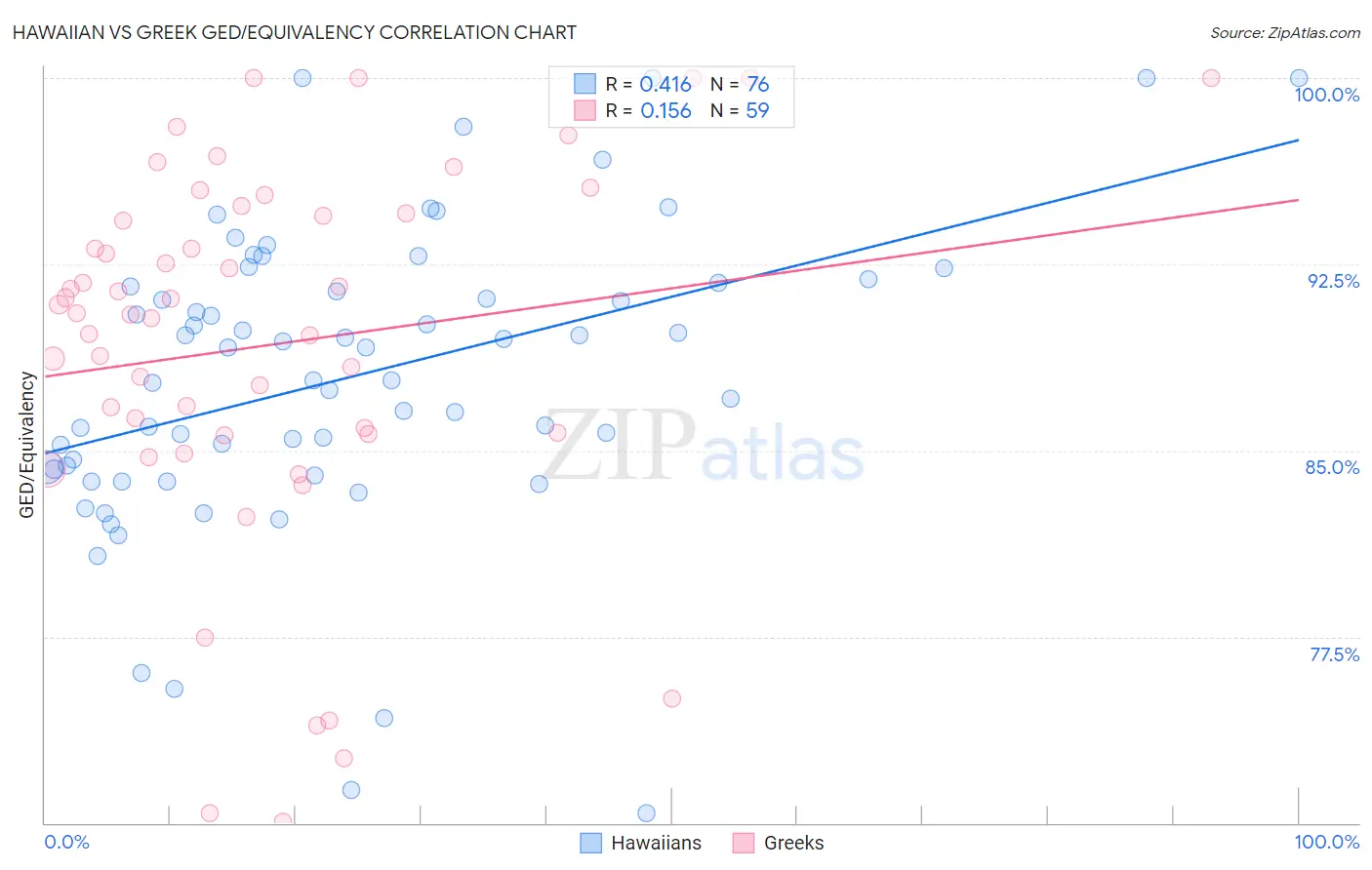 Hawaiian vs Greek GED/Equivalency