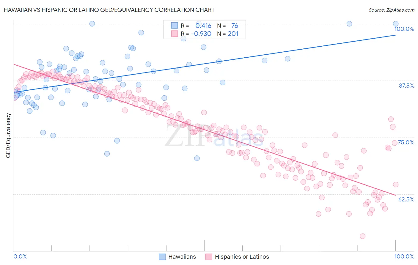 Hawaiian vs Hispanic or Latino GED/Equivalency