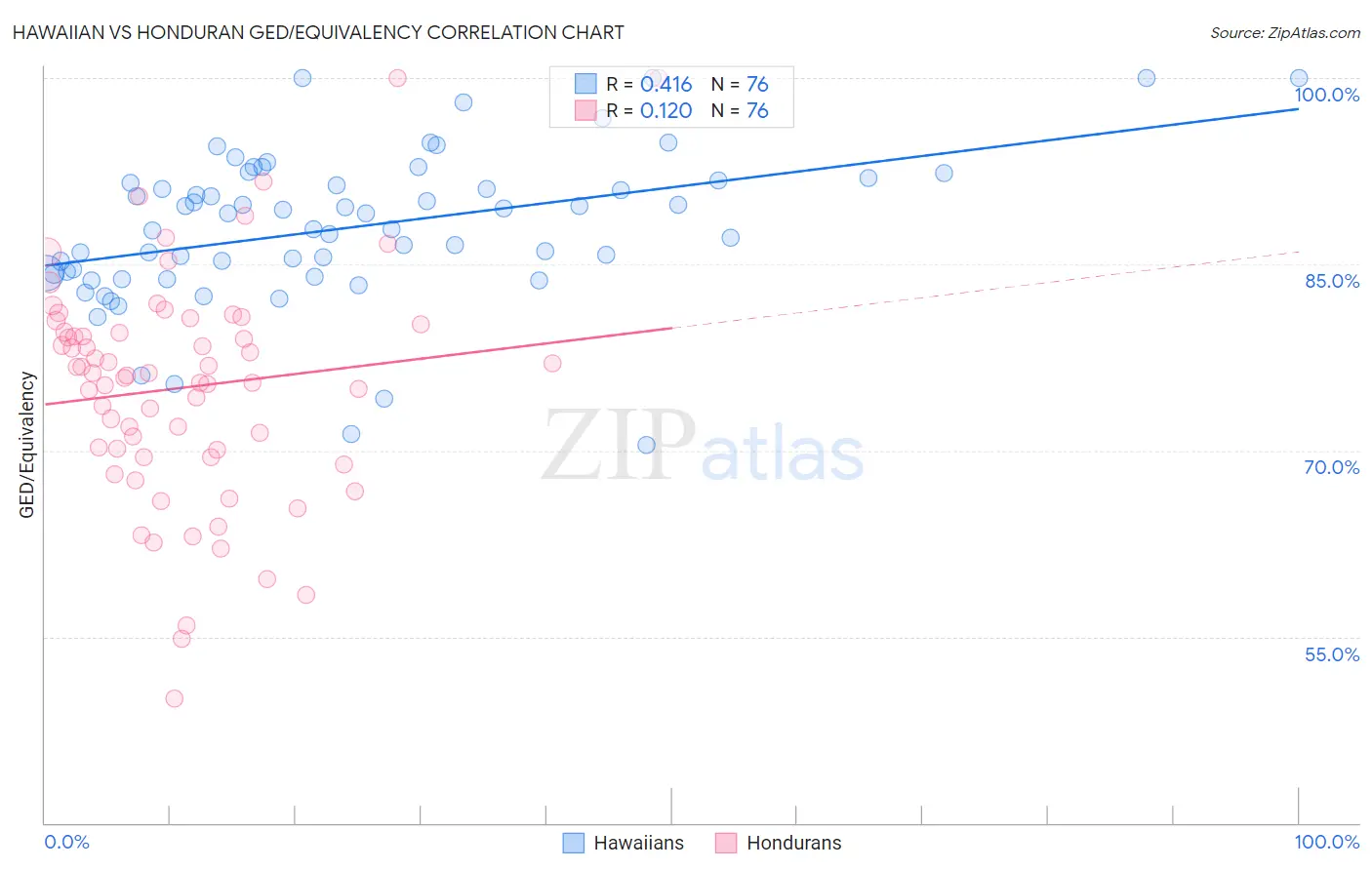 Hawaiian vs Honduran GED/Equivalency