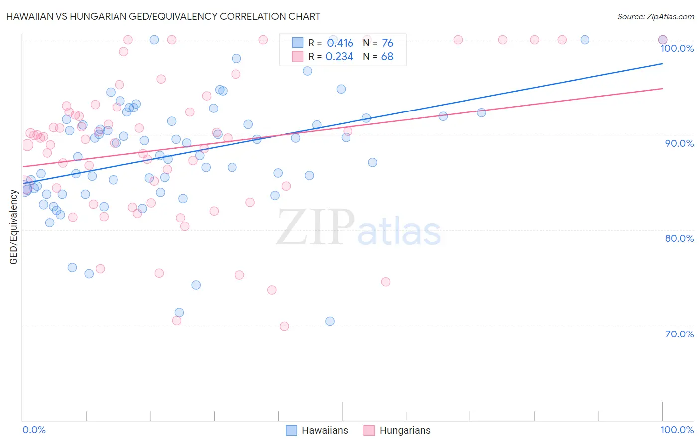 Hawaiian vs Hungarian GED/Equivalency